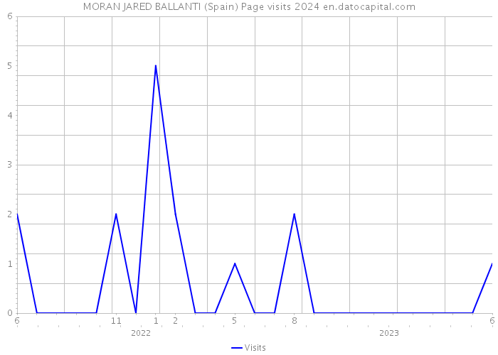 MORAN JARED BALLANTI (Spain) Page visits 2024 