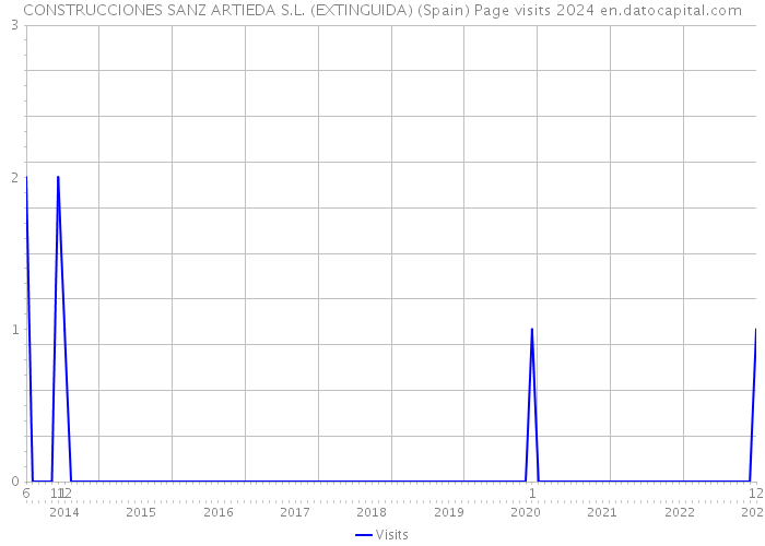 CONSTRUCCIONES SANZ ARTIEDA S.L. (EXTINGUIDA) (Spain) Page visits 2024 