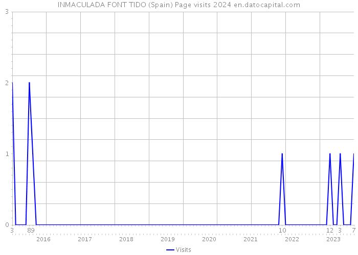 INMACULADA FONT TIDO (Spain) Page visits 2024 