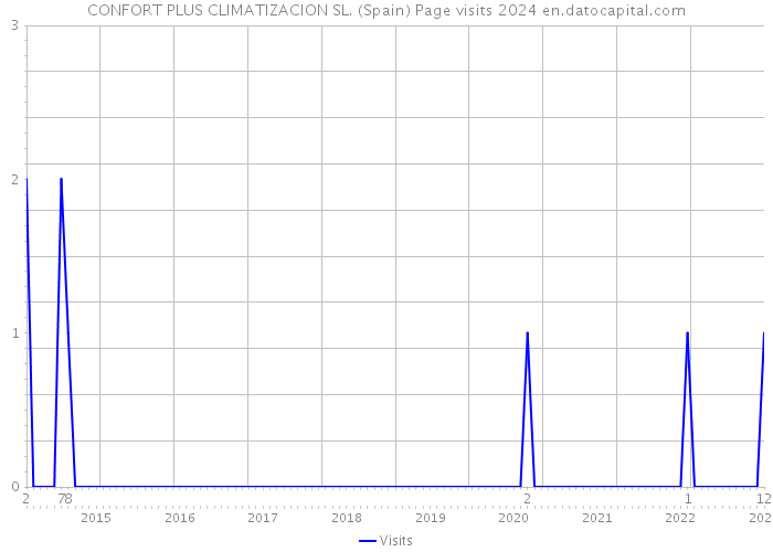 CONFORT PLUS CLIMATIZACION SL. (Spain) Page visits 2024 