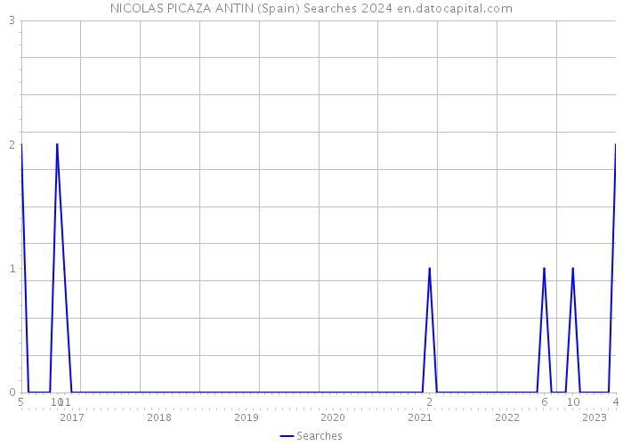 NICOLAS PICAZA ANTIN (Spain) Searches 2024 