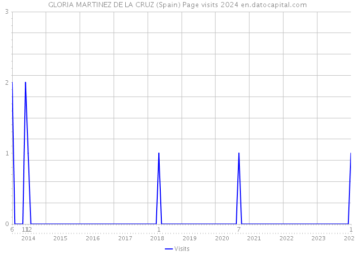GLORIA MARTINEZ DE LA CRUZ (Spain) Page visits 2024 