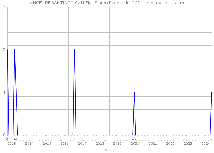 ANGEL DE SANTIAGO CALLEJA (Spain) Page visits 2024 