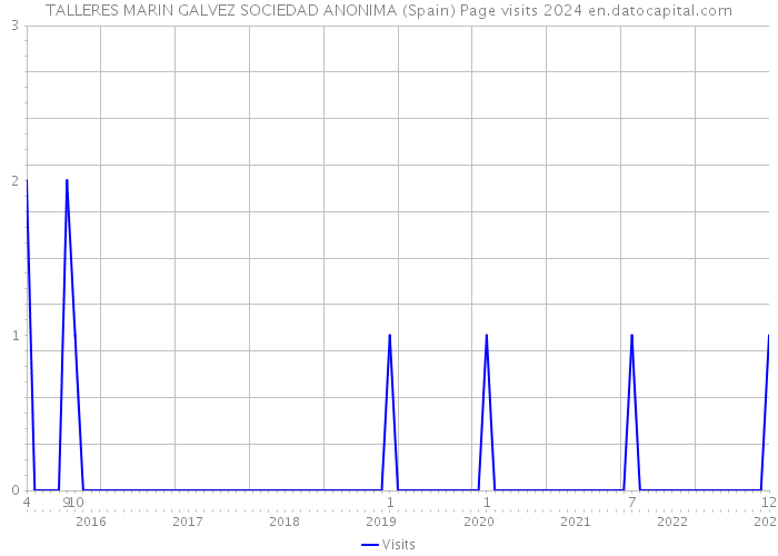 TALLERES MARIN GALVEZ SOCIEDAD ANONIMA (Spain) Page visits 2024 