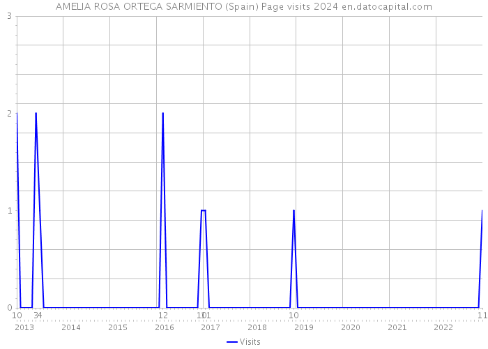 AMELIA ROSA ORTEGA SARMIENTO (Spain) Page visits 2024 