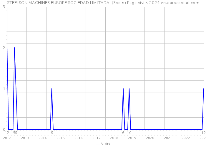 STEELSON MACHINES EUROPE SOCIEDAD LIMITADA. (Spain) Page visits 2024 