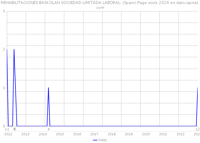 REHABILITACIONES BASKOLAN SOCIEDAD LIMITADA LABORAL. (Spain) Page visits 2024 