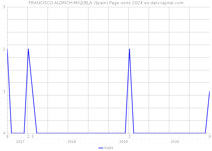 FRANCISCO ALDRICH MIQUELA (Spain) Page visits 2024 