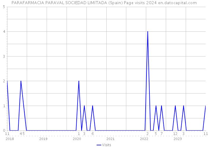 PARAFARMACIA PARAVAL SOCIEDAD LIMITADA (Spain) Page visits 2024 