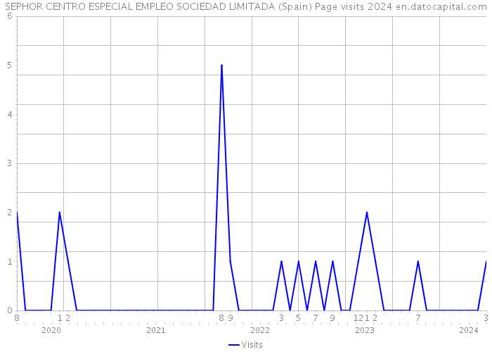 SEPHOR CENTRO ESPECIAL EMPLEO SOCIEDAD LIMITADA (Spain) Page visits 2024 
