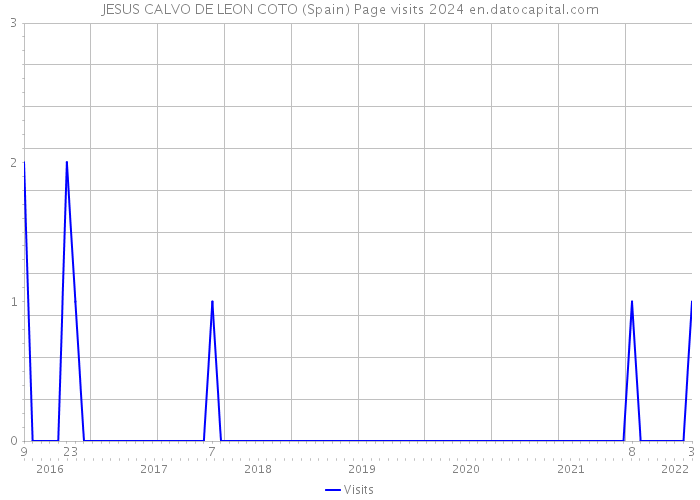 JESUS CALVO DE LEON COTO (Spain) Page visits 2024 