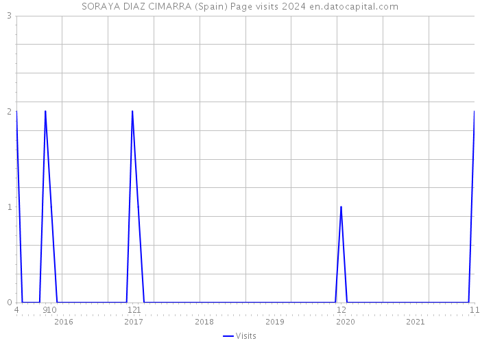 SORAYA DIAZ CIMARRA (Spain) Page visits 2024 