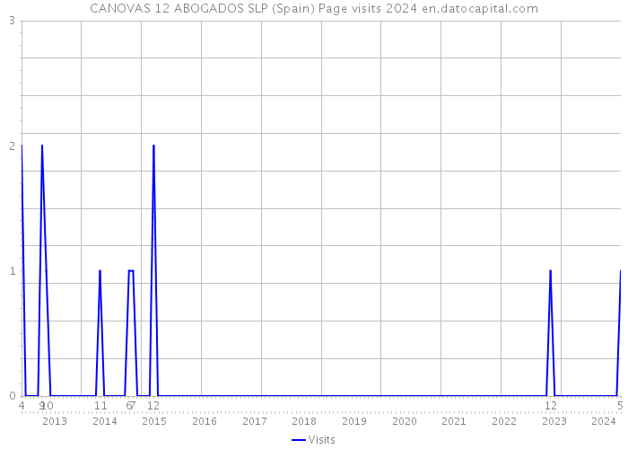 CANOVAS 12 ABOGADOS SLP (Spain) Page visits 2024 