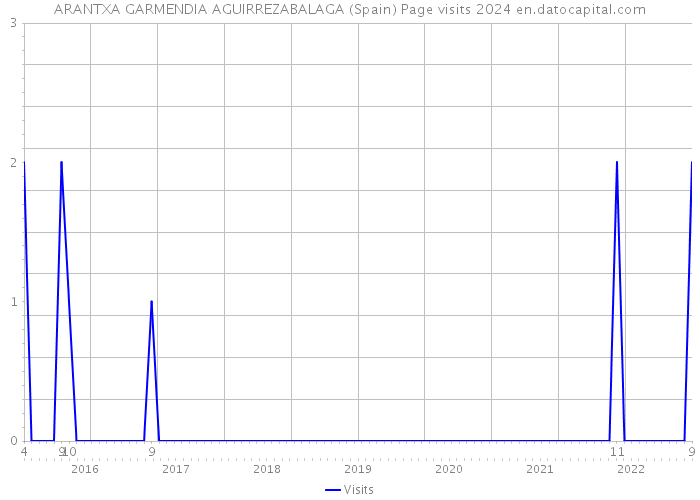 ARANTXA GARMENDIA AGUIRREZABALAGA (Spain) Page visits 2024 
