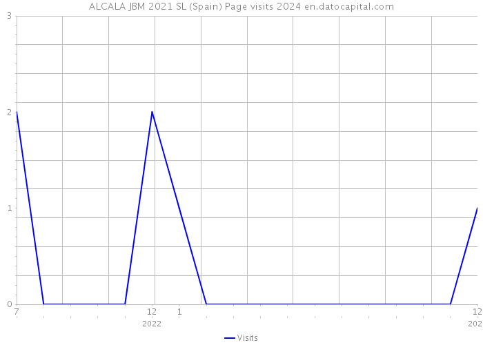 ALCALA JBM 2021 SL (Spain) Page visits 2024 