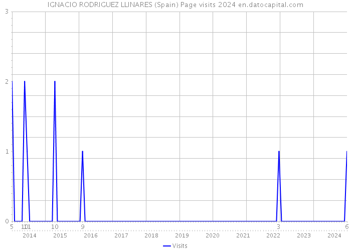 IGNACIO RODRIGUEZ LLINARES (Spain) Page visits 2024 