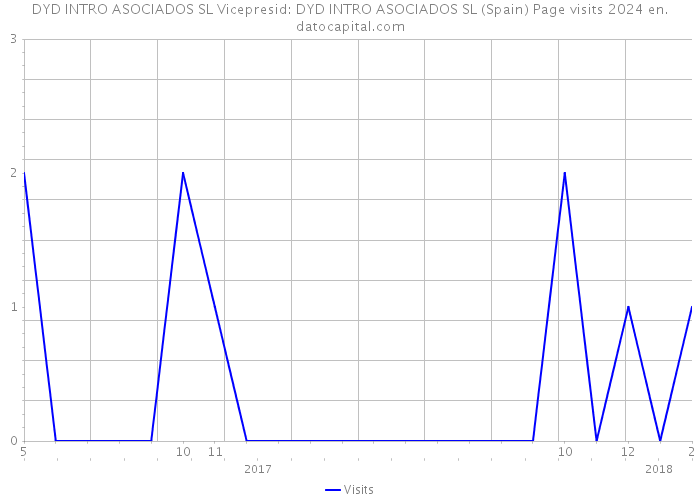 DYD INTRO ASOCIADOS SL Vicepresid: DYD INTRO ASOCIADOS SL (Spain) Page visits 2024 
