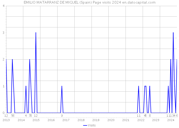 EMILIO MATARRANZ DE MIGUEL (Spain) Page visits 2024 