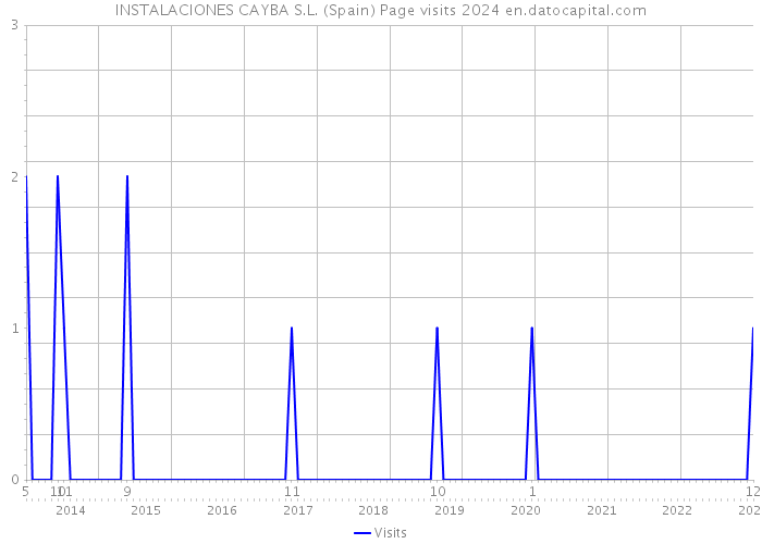 INSTALACIONES CAYBA S.L. (Spain) Page visits 2024 