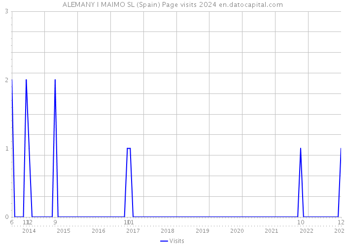 ALEMANY I MAIMO SL (Spain) Page visits 2024 