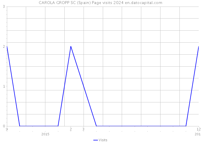 CAROLA GROPP SC (Spain) Page visits 2024 