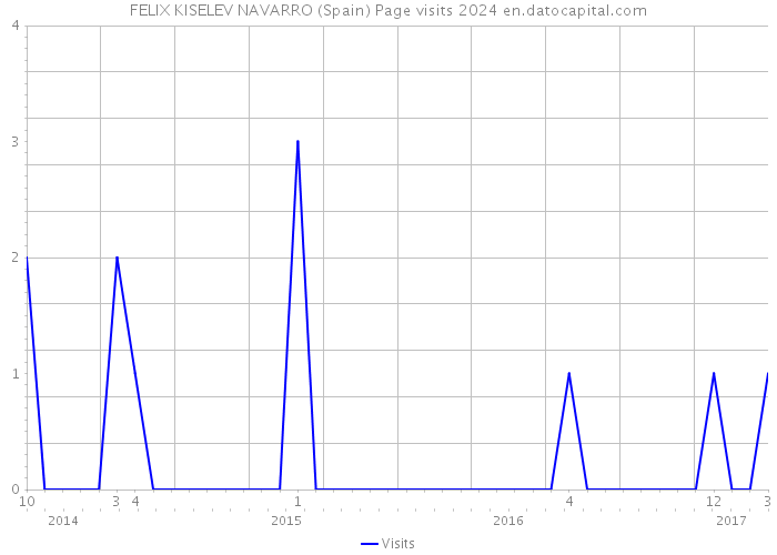 FELIX KISELEV NAVARRO (Spain) Page visits 2024 