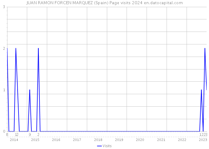 JUAN RAMON FORCEN MARQUEZ (Spain) Page visits 2024 