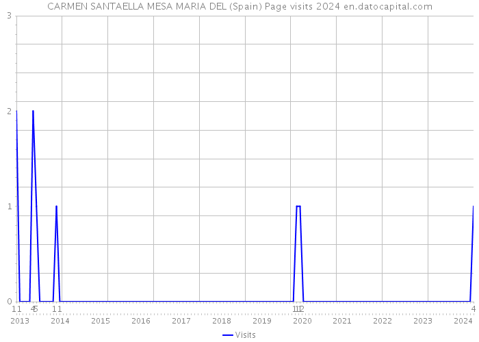 CARMEN SANTAELLA MESA MARIA DEL (Spain) Page visits 2024 
