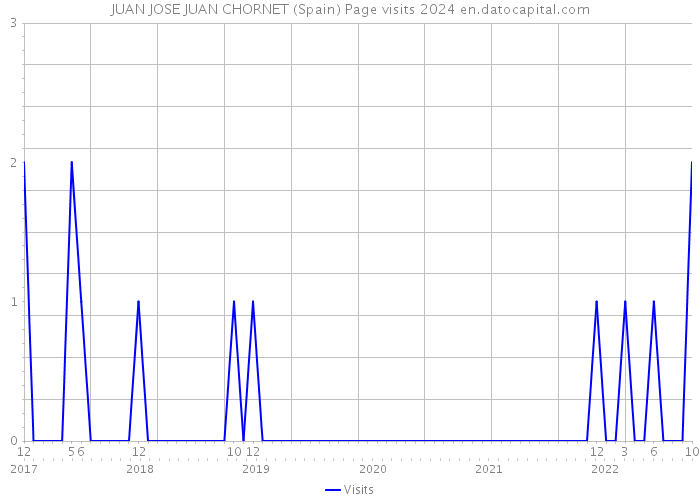 JUAN JOSE JUAN CHORNET (Spain) Page visits 2024 