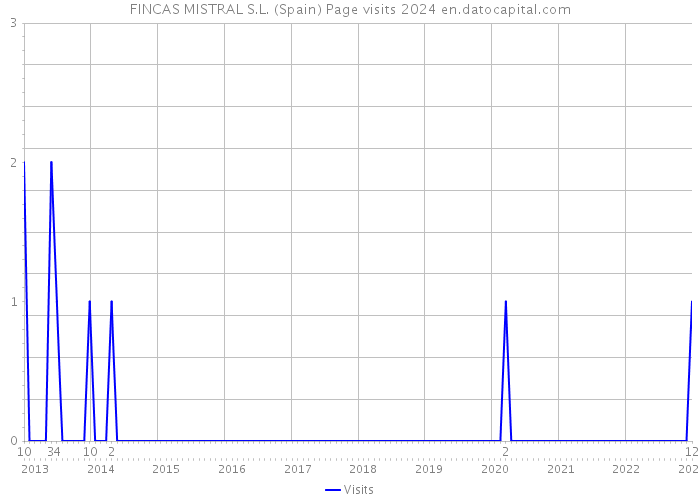 FINCAS MISTRAL S.L. (Spain) Page visits 2024 