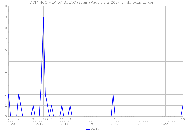 DOMINGO MERIDA BUENO (Spain) Page visits 2024 