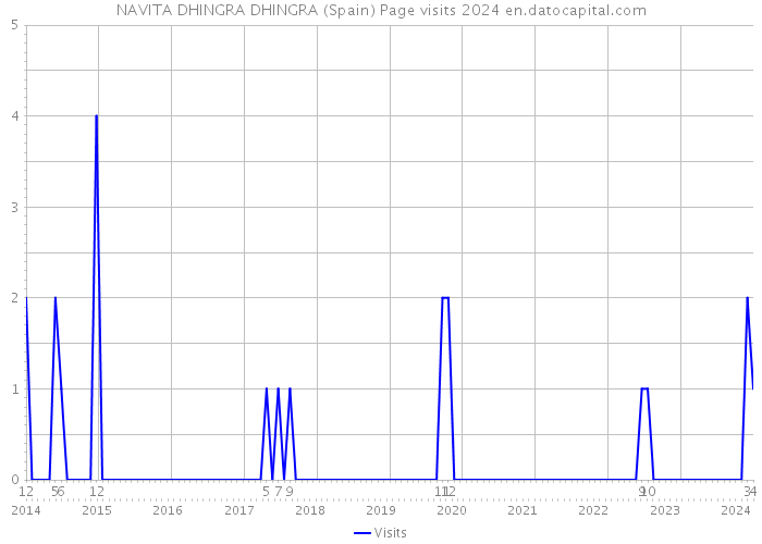 NAVITA DHINGRA DHINGRA (Spain) Page visits 2024 