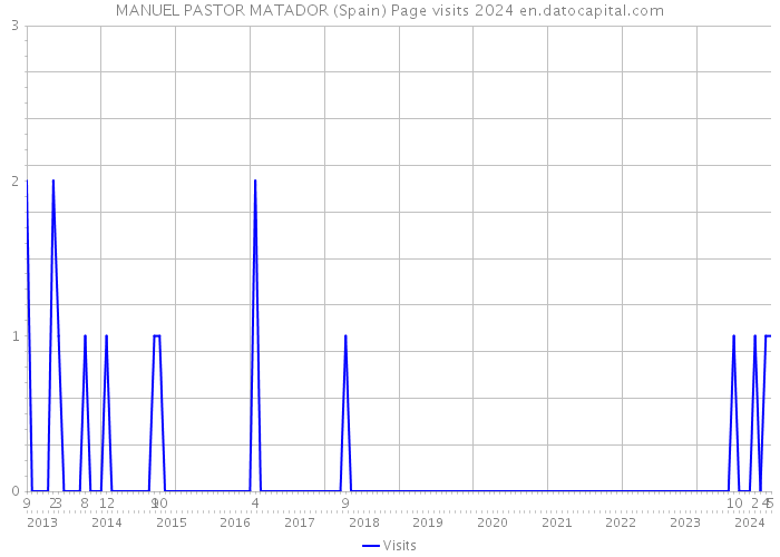 MANUEL PASTOR MATADOR (Spain) Page visits 2024 
