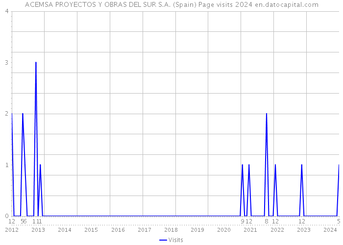 ACEMSA PROYECTOS Y OBRAS DEL SUR S.A. (Spain) Page visits 2024 
