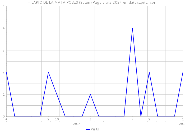 HILARIO DE LA MATA POBES (Spain) Page visits 2024 