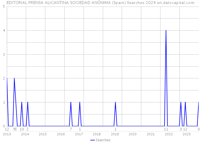 EDITORIAL PRENSA ALICANTINA SOCIEDAD ANÓNIMA (Spain) Searches 2024 