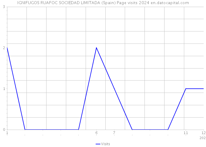 IGNIFUGOS RUAFOC SOCIEDAD LIMITADA (Spain) Page visits 2024 