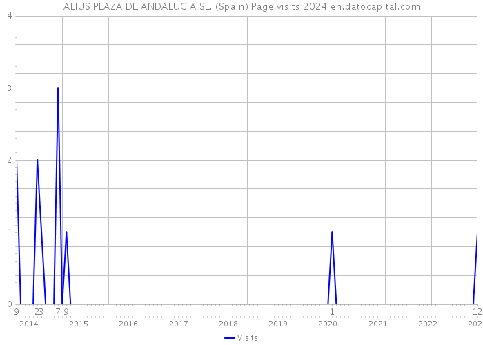 ALIUS PLAZA DE ANDALUCIA SL. (Spain) Page visits 2024 