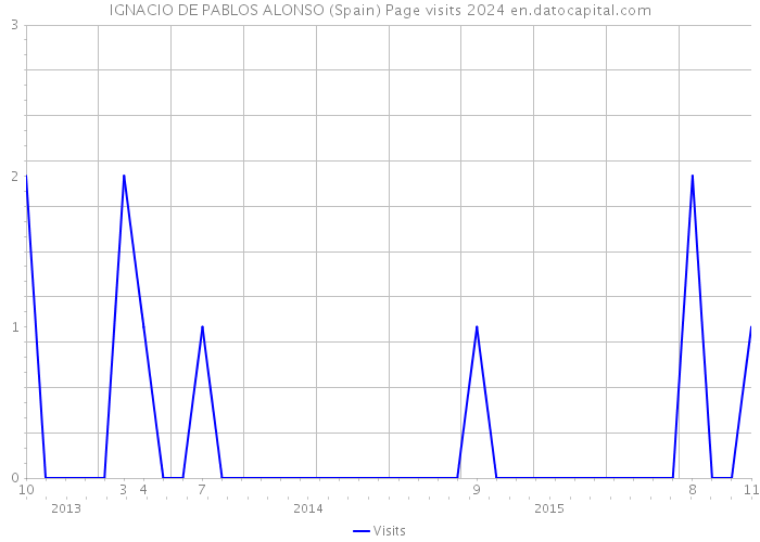 IGNACIO DE PABLOS ALONSO (Spain) Page visits 2024 