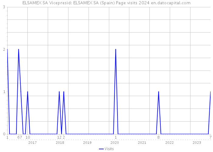 ELSAMEX SA Vicepresid: ELSAMEX SA (Spain) Page visits 2024 