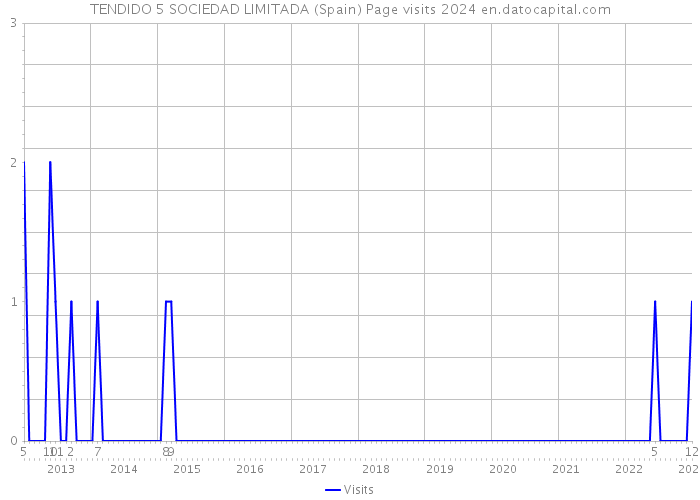 TENDIDO 5 SOCIEDAD LIMITADA (Spain) Page visits 2024 