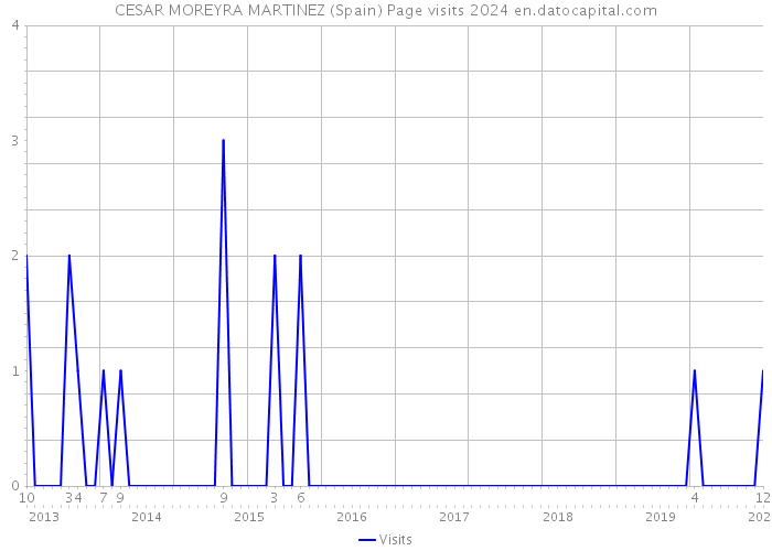 CESAR MOREYRA MARTINEZ (Spain) Page visits 2024 
