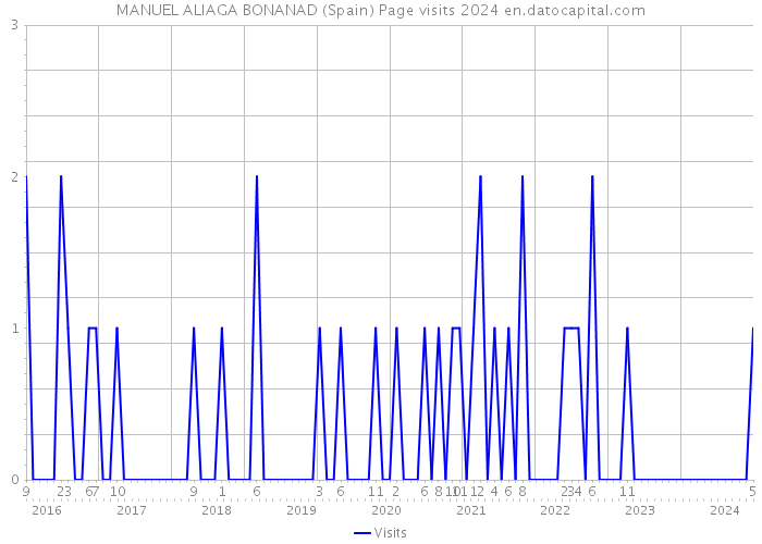 MANUEL ALIAGA BONANAD (Spain) Page visits 2024 