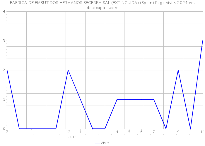 FABRICA DE EMBUTIDOS HERMANOS BECERRA SAL (EXTINGUIDA) (Spain) Page visits 2024 