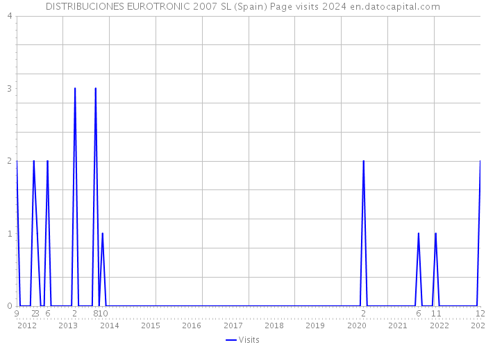 DISTRIBUCIONES EUROTRONIC 2007 SL (Spain) Page visits 2024 