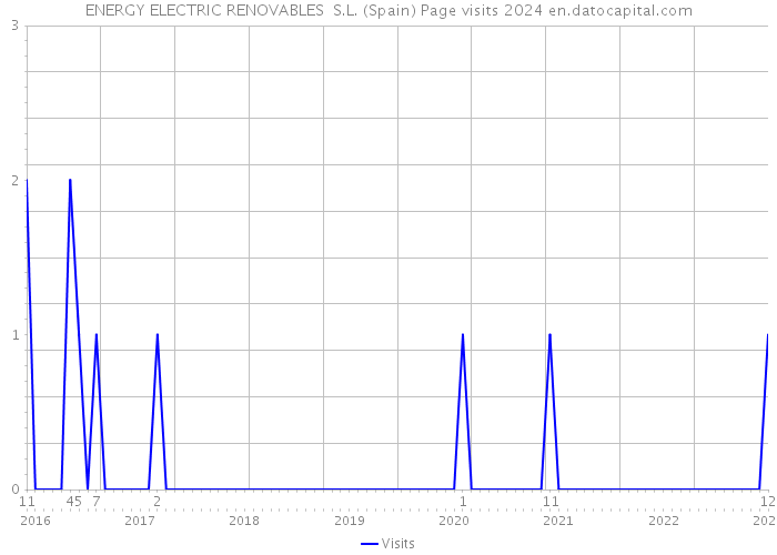 ENERGY ELECTRIC RENOVABLES S.L. (Spain) Page visits 2024 