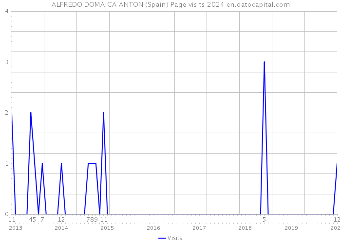 ALFREDO DOMAICA ANTON (Spain) Page visits 2024 