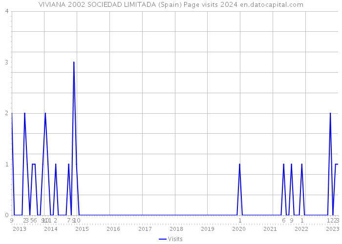 VIVIANA 2002 SOCIEDAD LIMITADA (Spain) Page visits 2024 