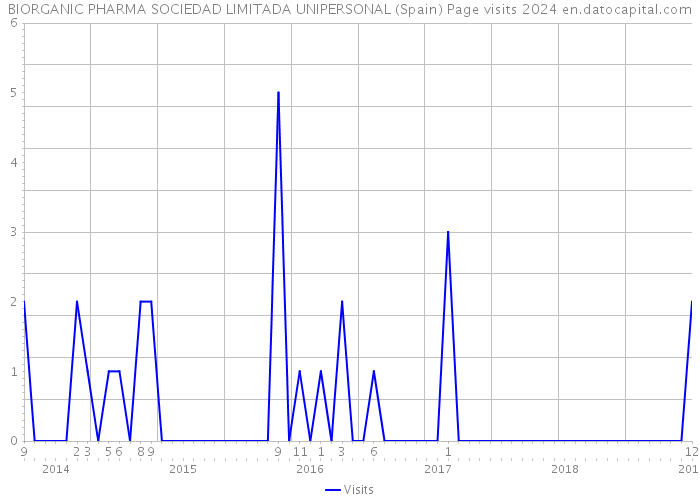BIORGANIC PHARMA SOCIEDAD LIMITADA UNIPERSONAL (Spain) Page visits 2024 