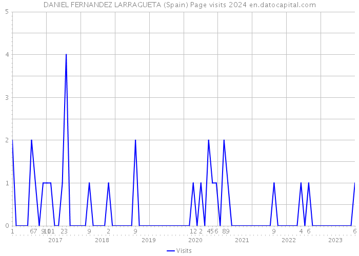 DANIEL FERNANDEZ LARRAGUETA (Spain) Page visits 2024 